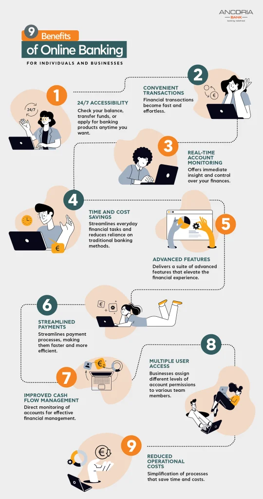 Infographic mapping the benefits of online banking.